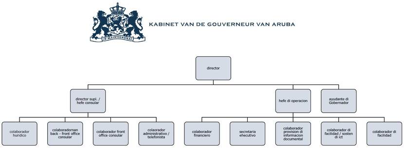 Un grafico cu ta ilustra tur e funcionnan di colaboradornan di Gabinete di Gobernador di Aruba